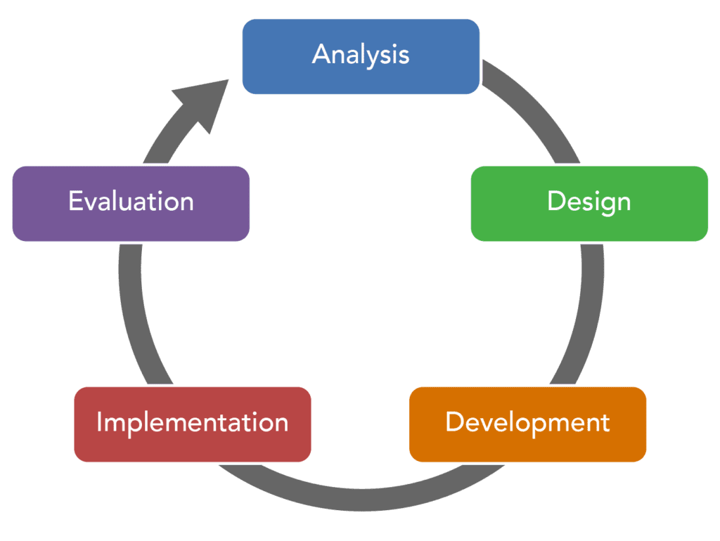 ADDIE Model diagram