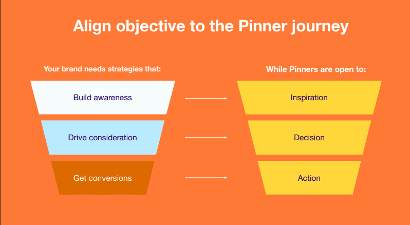 How Pinterest Ads for Home Furnishings Retailers can capture each stage of the buying journey for pinners.