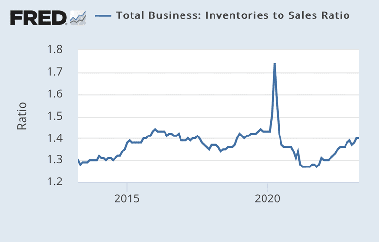 Inventories to Sales Ratio Chart