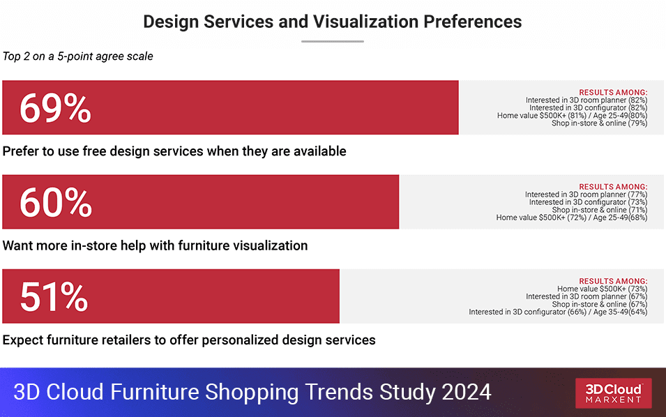Design-Services-Preferences Bar Chart