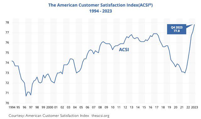 The American Customer Satisfaction Index 2023 4th quarter Customer Satisfaction Score.