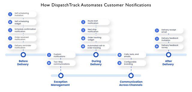 The flowchart showcasing how DispatchTrack automates customer notifications.