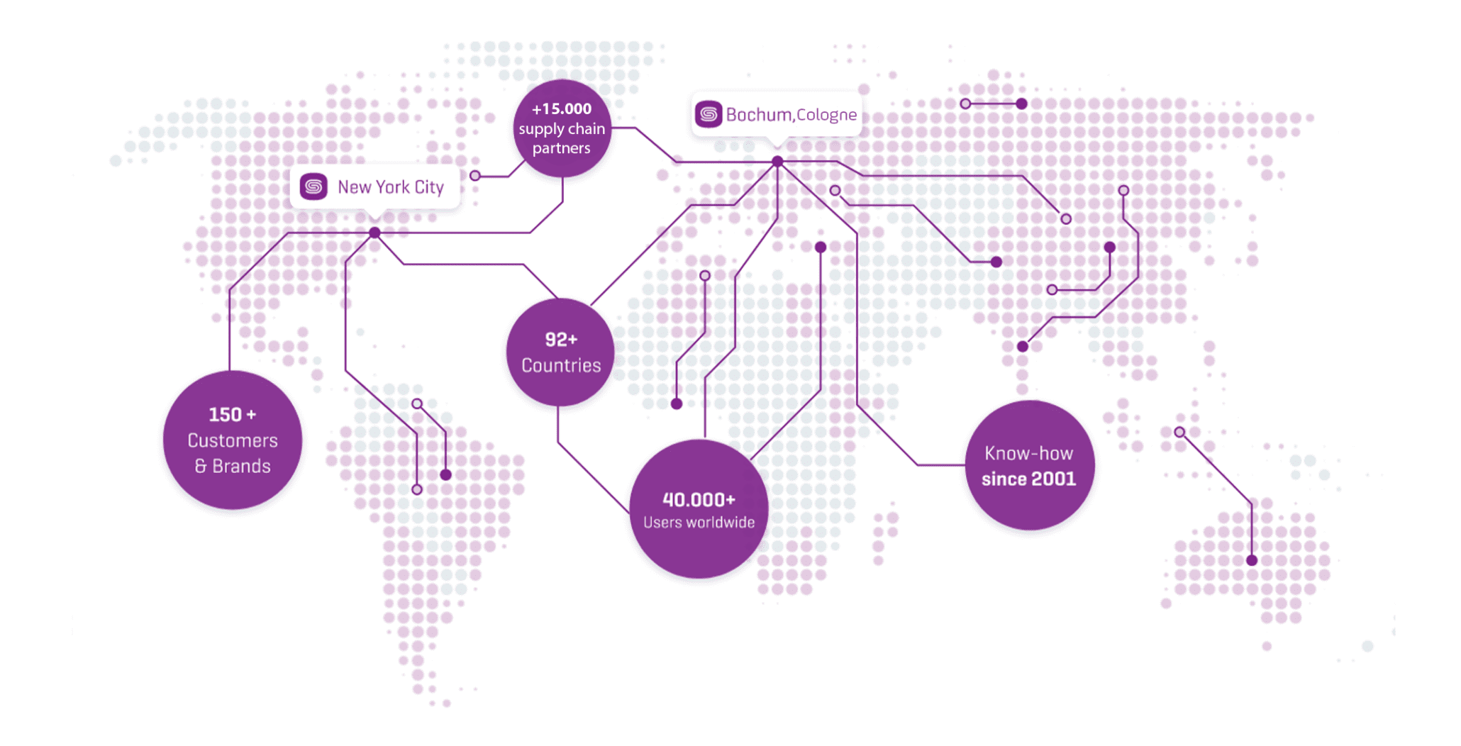 Setlog: Facilitating supply chains for 150+ brands in 92+ countries with 15,000+ partners and 40,000+ users since 2001.