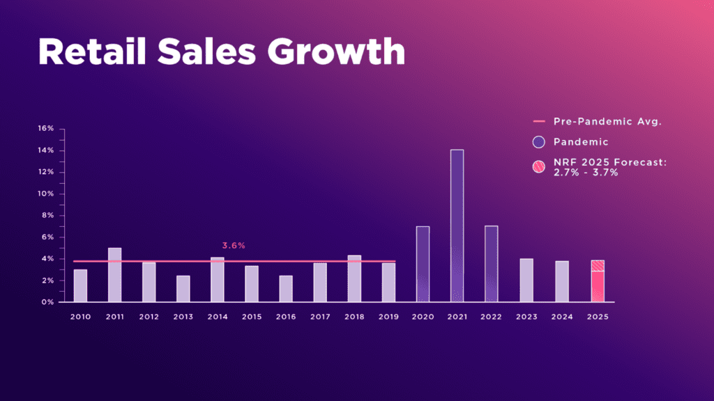 Retail Sales Growth Chart from NRF.
