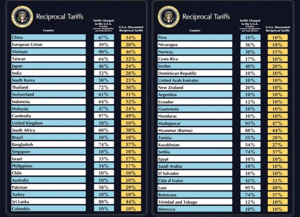 US Liberation Day Tariffs on exports.