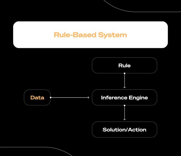 Rule-Based System 