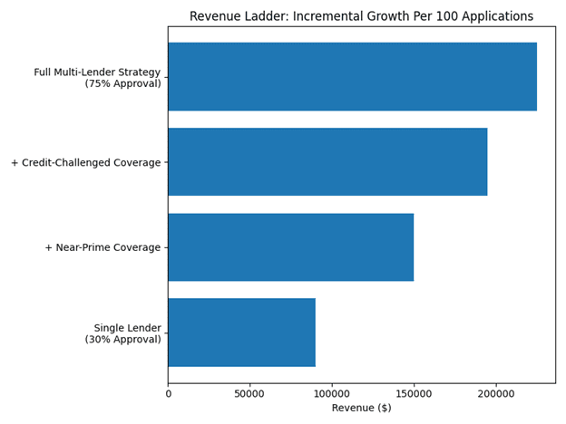 Revenue Ladder: Incremental Growth Per 100 Applications chart