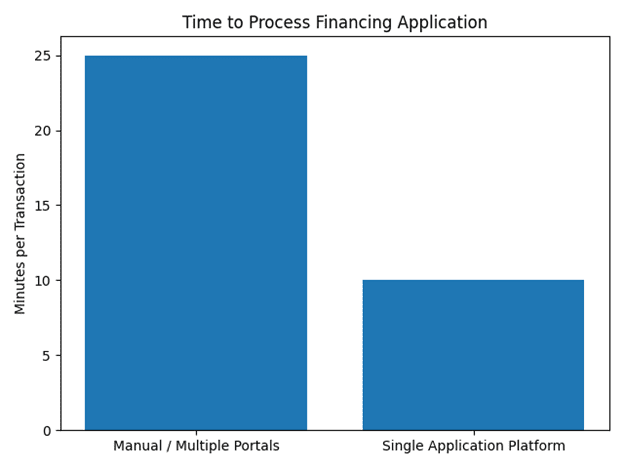 Time to Process Financing Application