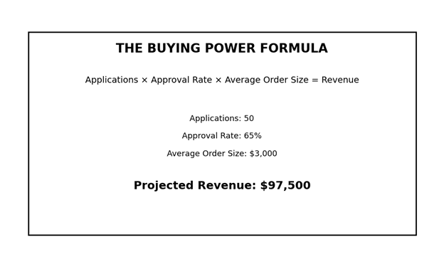 The Buying Power Formula